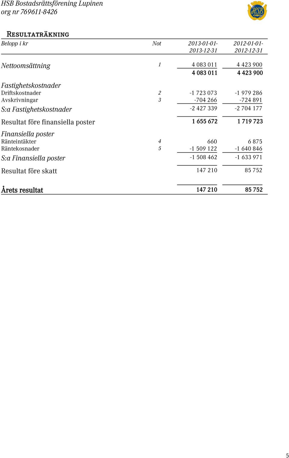 Fastighetskostnader -2 427 339-2 704 177 Resultat före finansiella poster 1 655 672 1 719 723 Finansiella poster Ränteintäkter 4 660 6