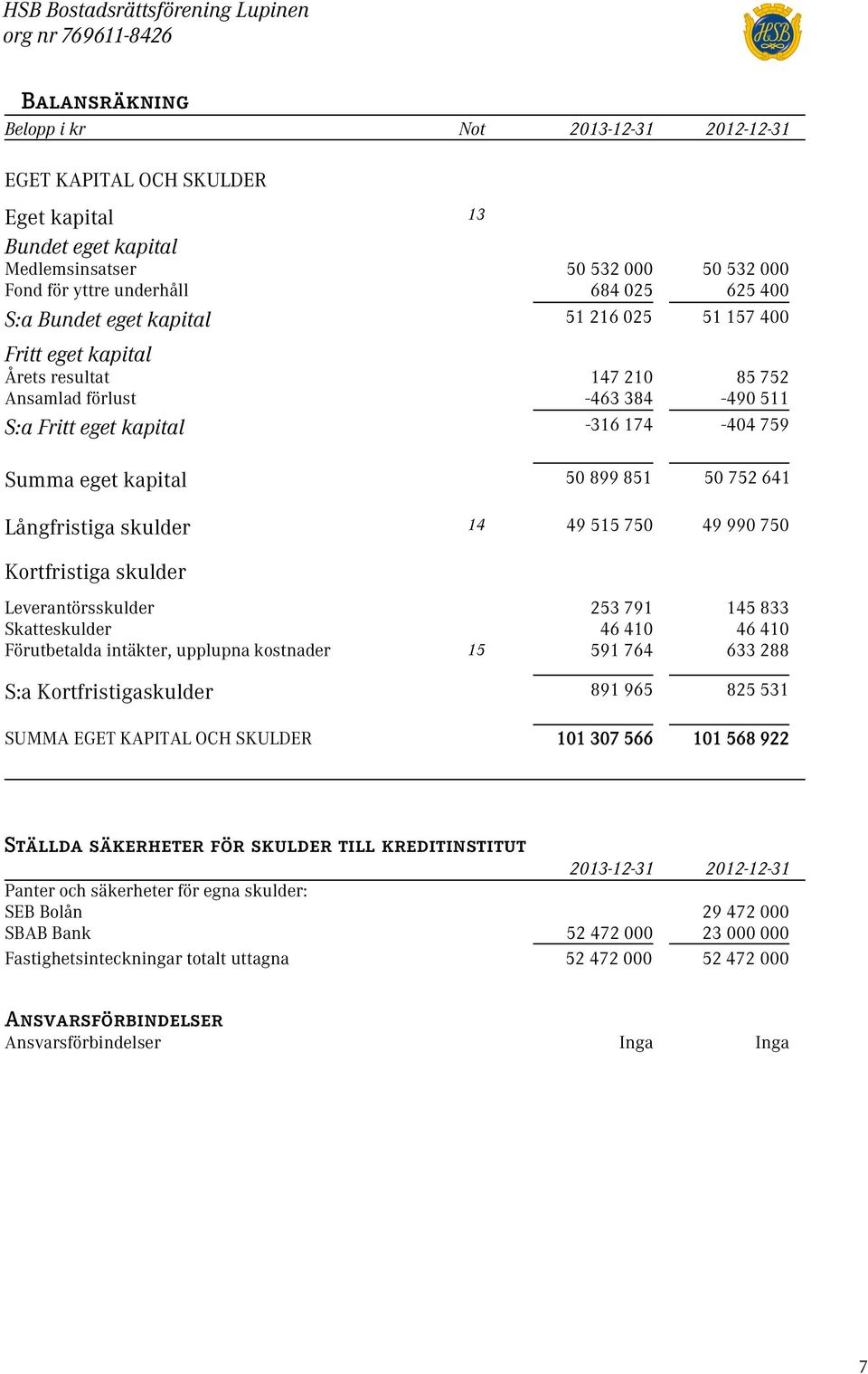 Summa eget kapital 50 899 851 50 752 641 Långfristiga skulder 14 49 515 750 49 990 750 Kortfristiga skulder Leverantörsskulder 253 791 145 833 Skatteskulder 46 410 46 410 Förutbetalda intäkter,