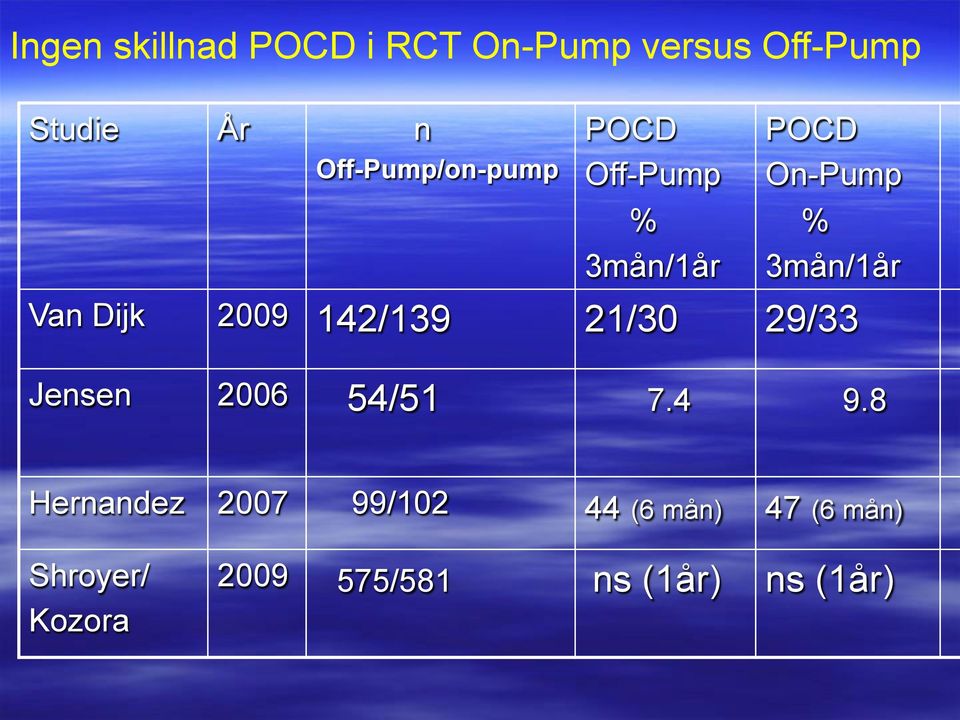 Dijk 2009 142/139 21/30 29/33 Jensen 2006 54/51 7.4 9.