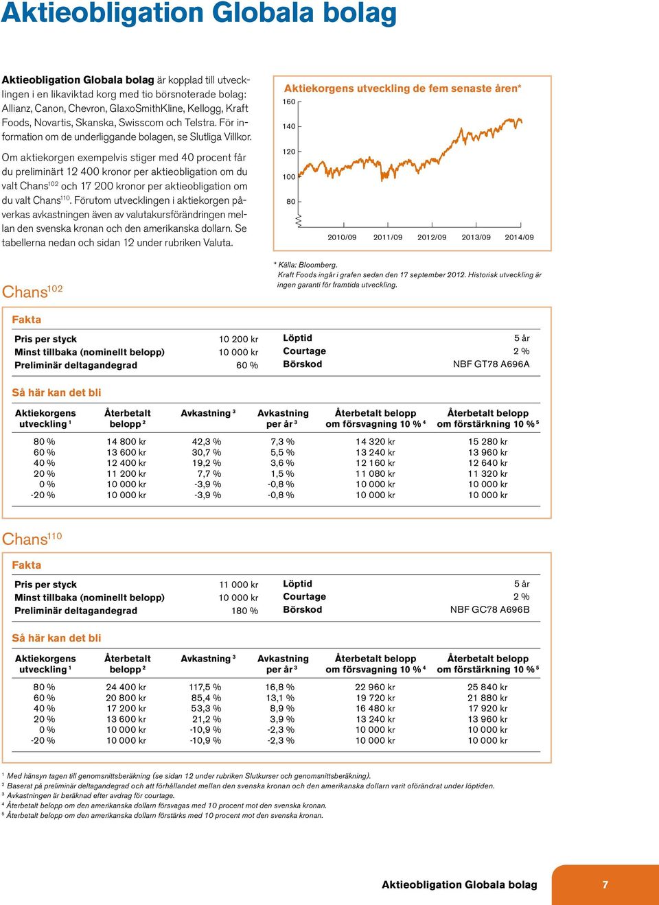 Om aktiekorgen exempelvis stiger med 40 procent får du preliminärt 12 400 kronor per aktieobligation om du valt Chans 102 och 17 200 kronor per aktieobligation om du valt Chans 110.