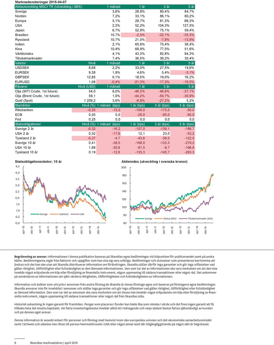 84,3% Tillväxtmarknader 7,4% 36,5% 36,2% 3,4% Valutor Nivå 1 månad 1 år 3 år 5 år USDSEK 8,68 2,2% 33,% 27,5% 19,6% EURSEK 9,38 1,9% 4,6% 5,4% -3,1% GBPSEK 12,85,1% 18,5% 19,% 16,2% EURUSD 1,8 -,4%