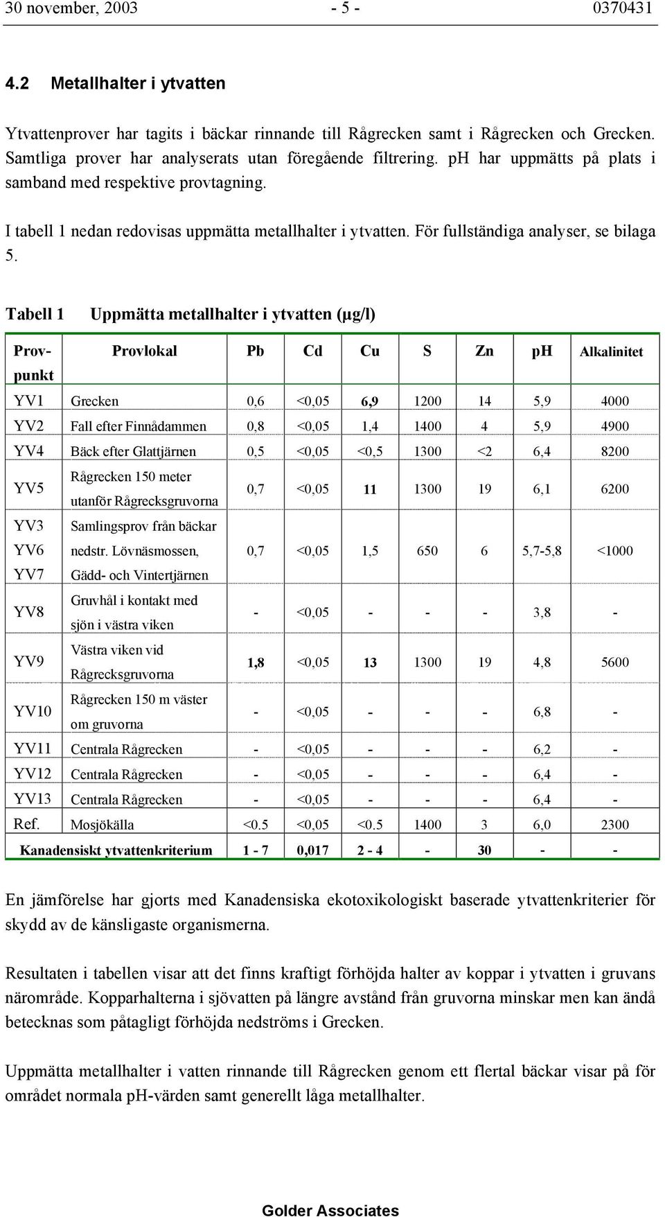 För fullständiga analyser, se bilaga 5.