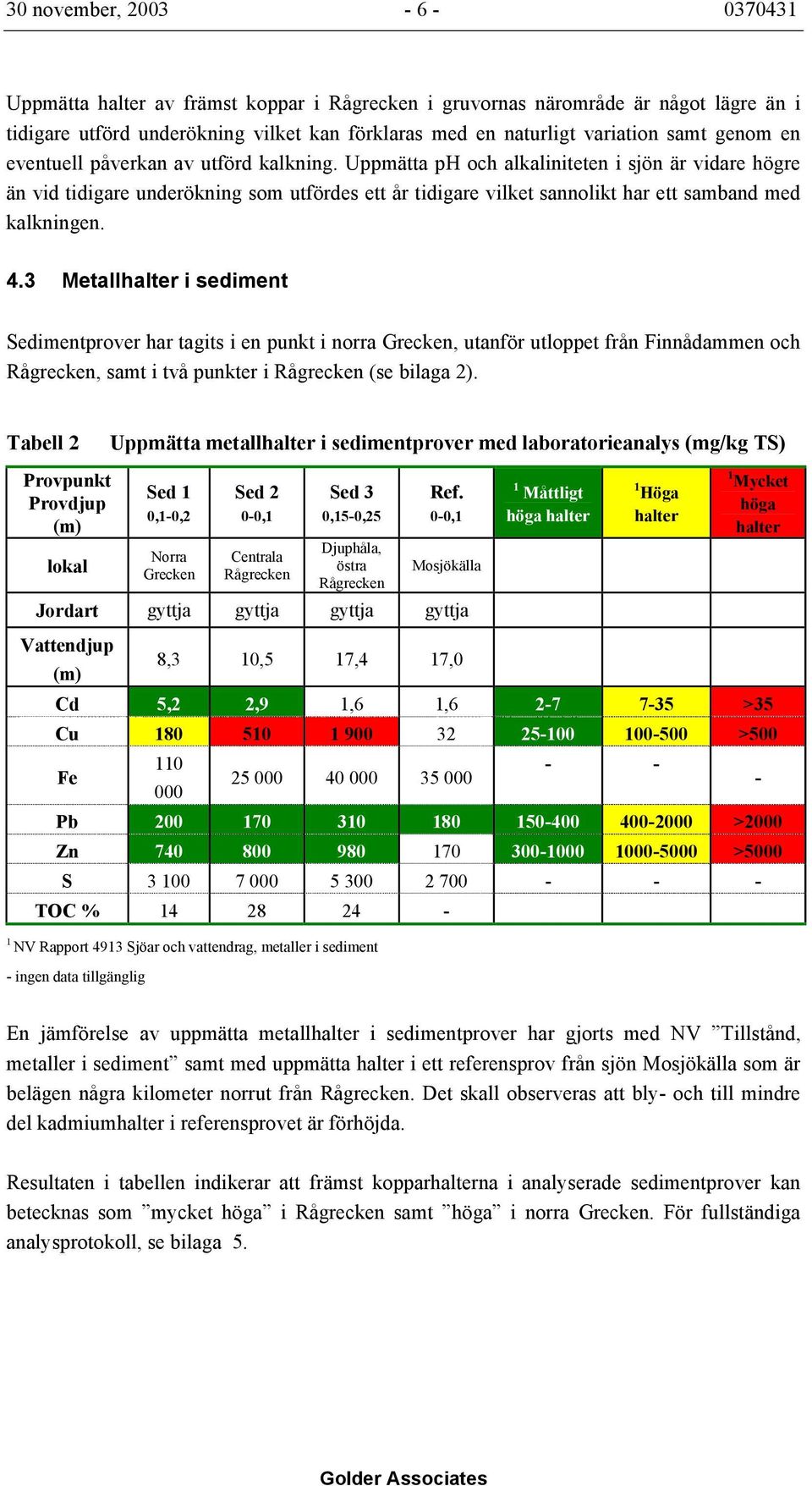 Uppmätta ph och alkaliniteten i sjön är vidare högre än vid tidigare underökning som utfördes ett år tidigare vilket sannolikt har ett samband med kalkningen. 4.