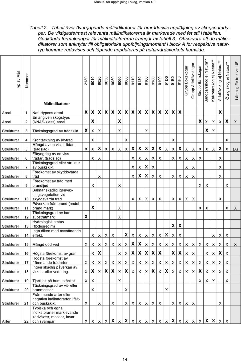Observera att de målindikatorer som anknyter till obligatoriska uppföljningsmoment i block A för respektive naturtyp kommer redovisas och löpande uppdateras på naturvårdsverkets hemsida.
