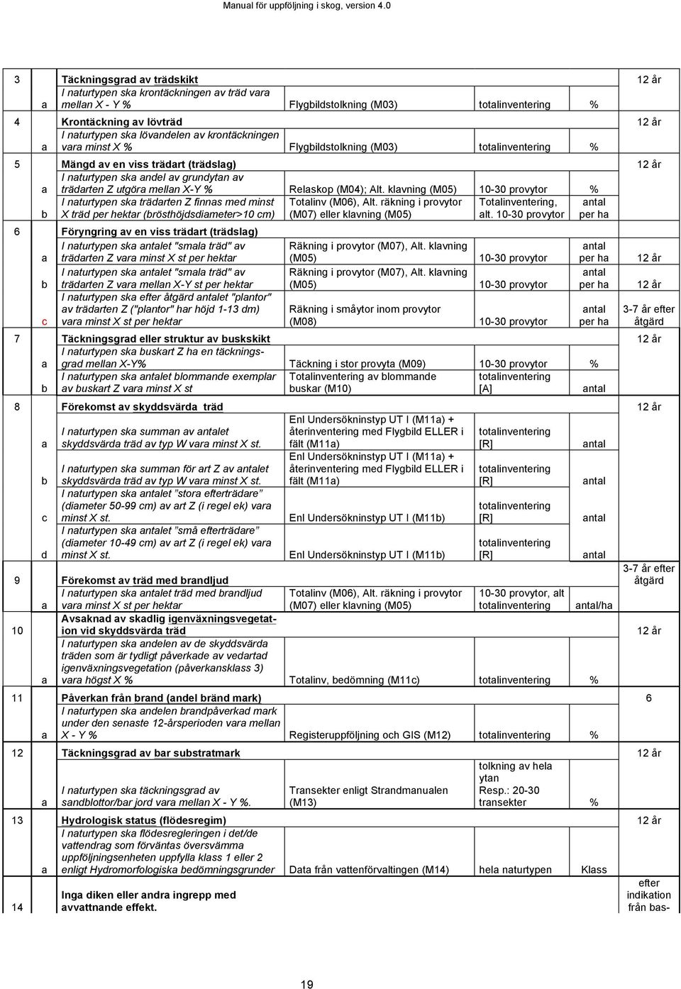 Relaskop (M04); Alt. klavning (M05) 10-30 provytor % b I naturtypen ska trädarten Z finnas med minst X träd per hektar (brösthöjdsdiameter>10 cm) Totalinv (M06), Alt.