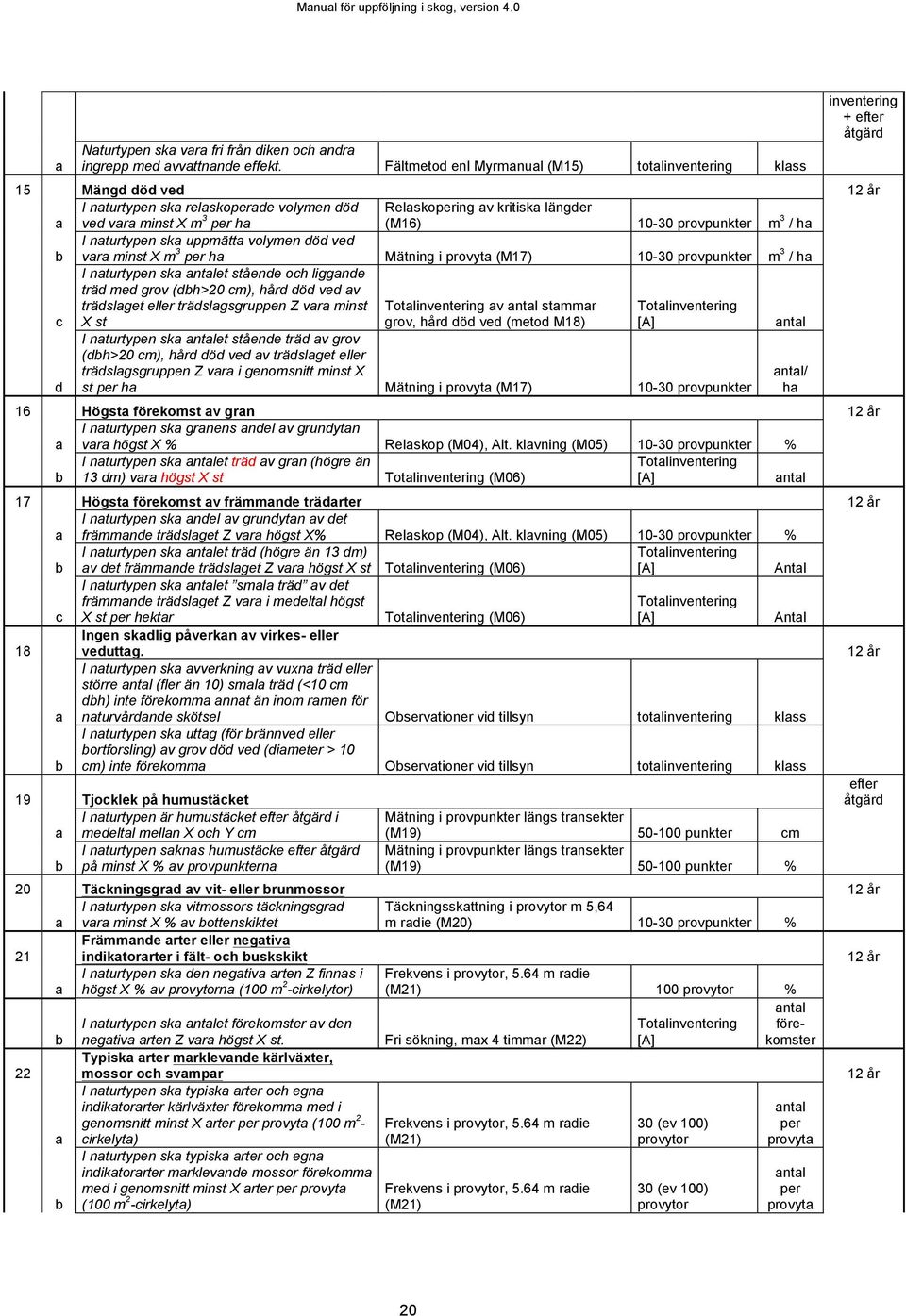 kritiska längder (M16) 10-30 provpunkter m 3 / ha b I naturtypen ska uppmätta volymen död ved vara minst X m 3 per ha Mätning i provyta (M17) 10-30 provpunkter m 3 / ha c I naturtypen ska antalet
