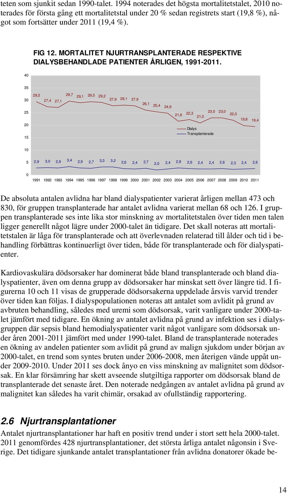 MORTALITET NJURTRANSPLANTERADE RESPEKTIVE DIALYSBEHANDLADE PATIENTER ÅRLIGEN, 1991-2011.