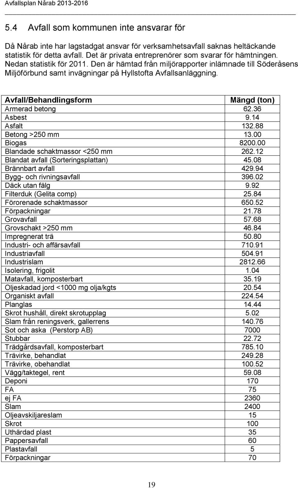 Den är hämtad från miljörapporter inlämnade till Söderåsens Miljöförbund samt invägningar på Hyllstofta Avfallsanläggning. Avfall/Behandlingsform Mängd (ton) Armerad betong 62.36 Asbest 9.