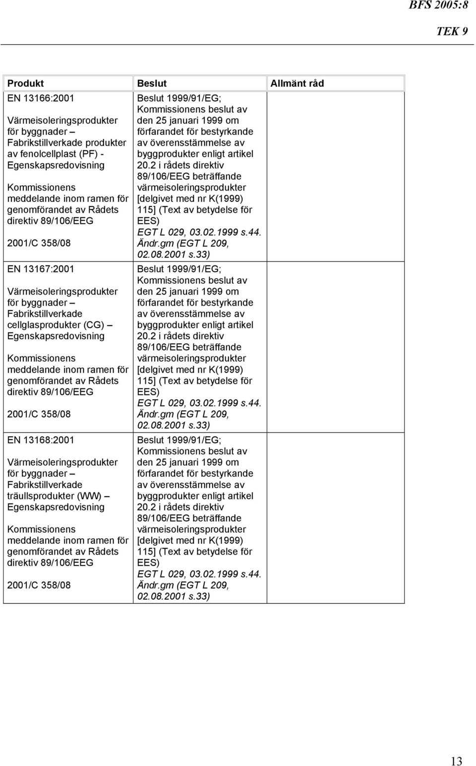 Fabrikstillverkade träullsprodukter (WW) Egenskapsredovisning genomförandet av Rådets 2001/C 358/08 Beslut 1999/91/EG; den 25 januari 1999 om värmeisoleringsprodukter [delgivet med nr K(1999) 115]