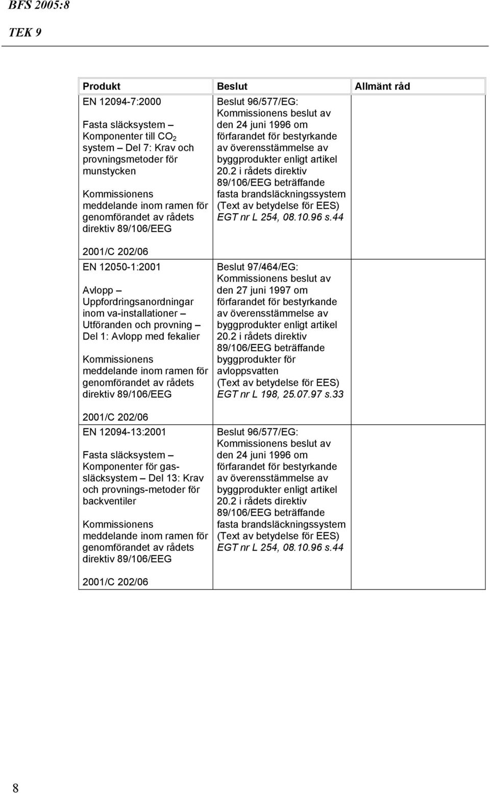 Komponenter för gassläcksystem Del 13: Krav och provnings-metoder för backventiler 2001/C 202/06 Beslut 96/577/EG: fasta brandsläckningssystem EGT nr L 254,