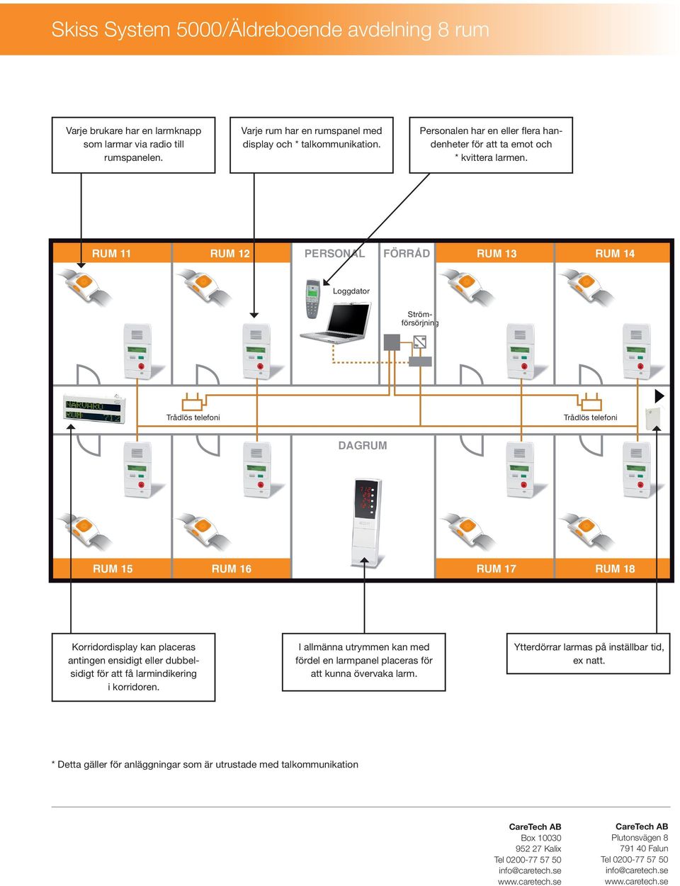 RUM 11 RUM 12 PERSONAL FÖRRÅD RUM 13 RUM 14 Loggdator Strömförsörjning Trådlös telefoni Trådlös telefoni DAGRUM RUM 15 RUM 16 RUM 17 RUM 18 Korridordisplay kan placeras antingen ensidigt eller