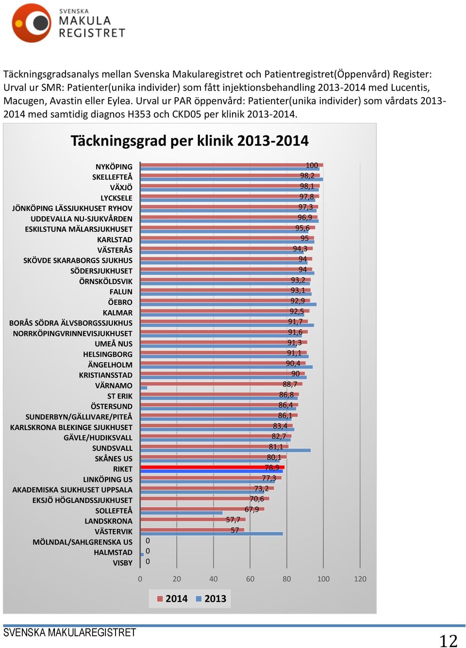 Täckningsgrad per klinik 2013-2014 NYKÖPING SKELLEFTEÅ VÄXJÖ LYCKSELE JÖNKÖPING LÄSSJUKHUSET RYHOV UDDEVALLA NU-SJUKVÅRDEN ESKILSTUNA MÄLARSJUKHUSET KARLSTAD VÄSTERÅS SKÖVDE SKARABORGS SJUKHUS