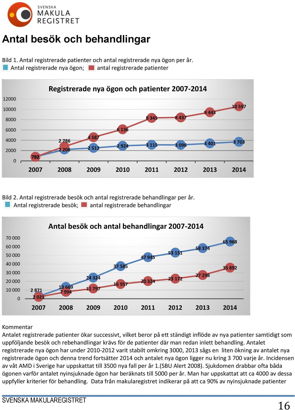 3 115 3 096 3 401 3 703 792 781 2007 2008 2009 2010 2011 2012 2013 2014 Bild 2. Antal registrerade besök och antal registrerade behandlingar per år.