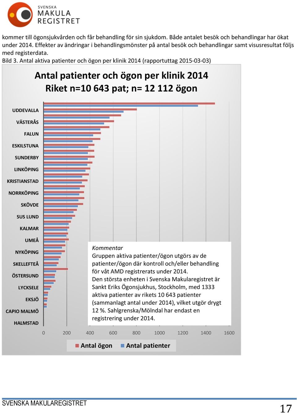 Antal aktiva patienter och ögon per klinik 2014 (rapportuttag 2015-03-03) Antal patienter och ögon per klinik 2014 Riket n=10 643 pat; n= 12 112 ögon UDDEVALLA VÄSTERÅS FALUN ESKILSTUNA SUNDERBY