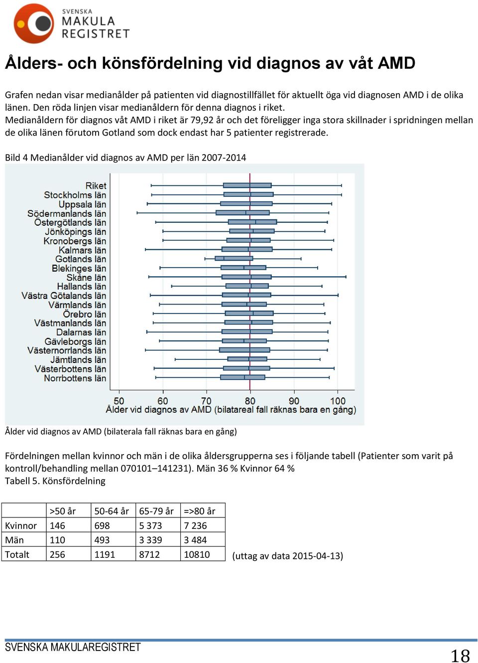 Medianåldern för diagnos våt AMD i riket är 79,92 år och det föreligger inga stora skillnader i spridningen mellan de olika länen förutom Gotland som dock endast har 5 patienter registrerade.