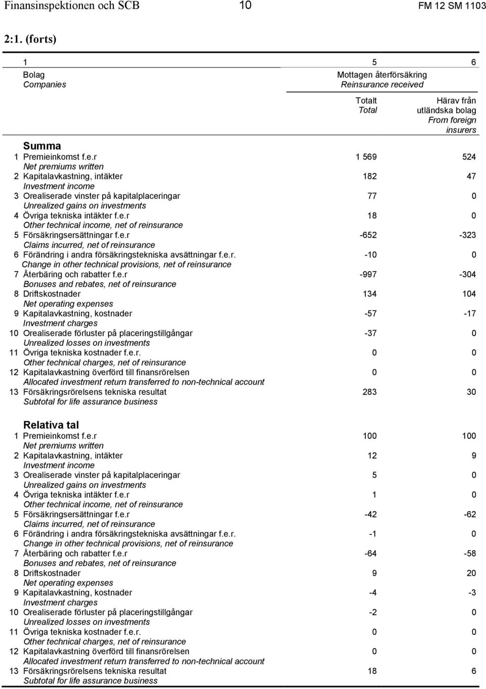 e.r Bonuses and rebates, net of re 8 Driftskostnader 9 Kapitalavkastning, kostnader Investment charges 1 Orealiserade förluster på placeringstillgångar Unrealized losses on investments 11 Övriga