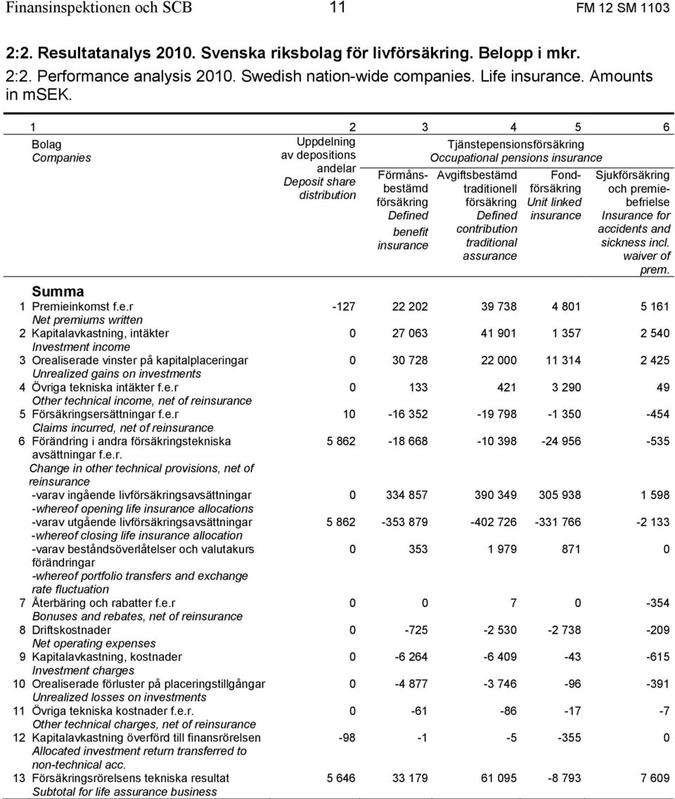 e.r Other technical income, net of re 5 Försäkringsersättningar f.e.r Claims incurred, net of re 6 Förändring i andra försäkringstekniska avsättningar f.e.r. Change in other technical provisions, net