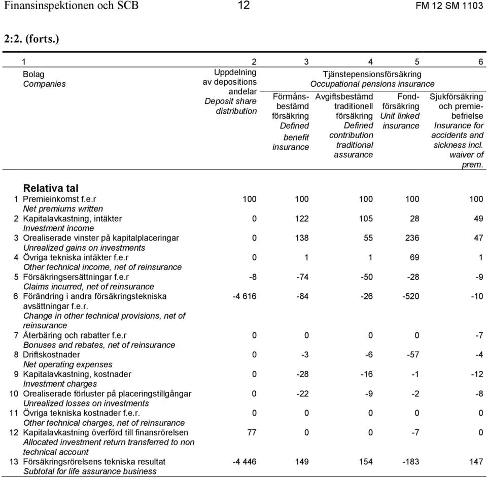 traditionell försäkring Defined contribution traditional assurance Fondförsäkring Unit linked Sjukförsäkring och premiebefrielse Insurance for accidents and sickness incl. waiver of prem.