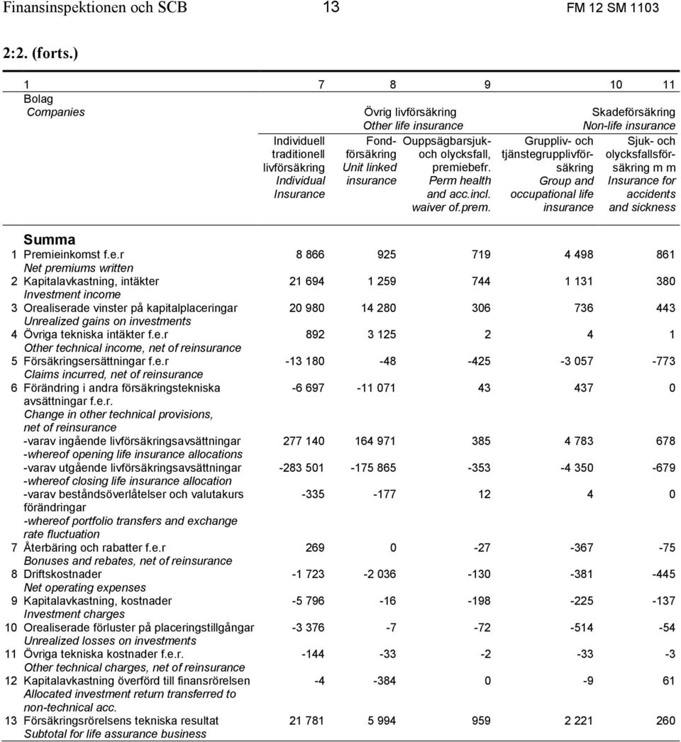 olycksfall, premiebefr. Perm health and acc.incl. waiver of.prem. Gruppliv- och tjänstegrupplivförsäkring Group and occupational life Sjuk- och olycksfallsförsäkring m m Insurance for accidents and sickness Summa 1 Premieinkomst f.