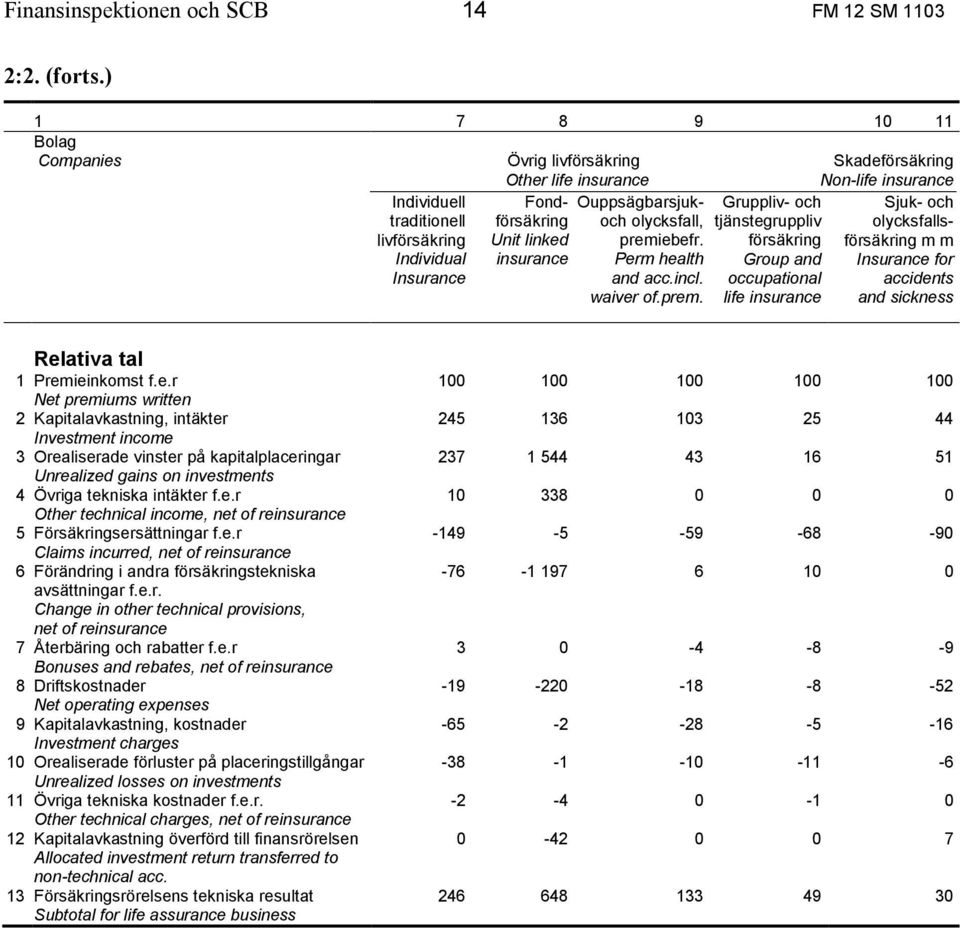 olycksfall, premiebefr. Perm health and acc.incl. waiver of.prem. Gruppliv- och tjänstegruppliv försäkring Group and occupational life Sjuk- och olycksfallsförsäkring m m Insurance for accidents and sickness Relativa tal 1 Premieinkomst f.