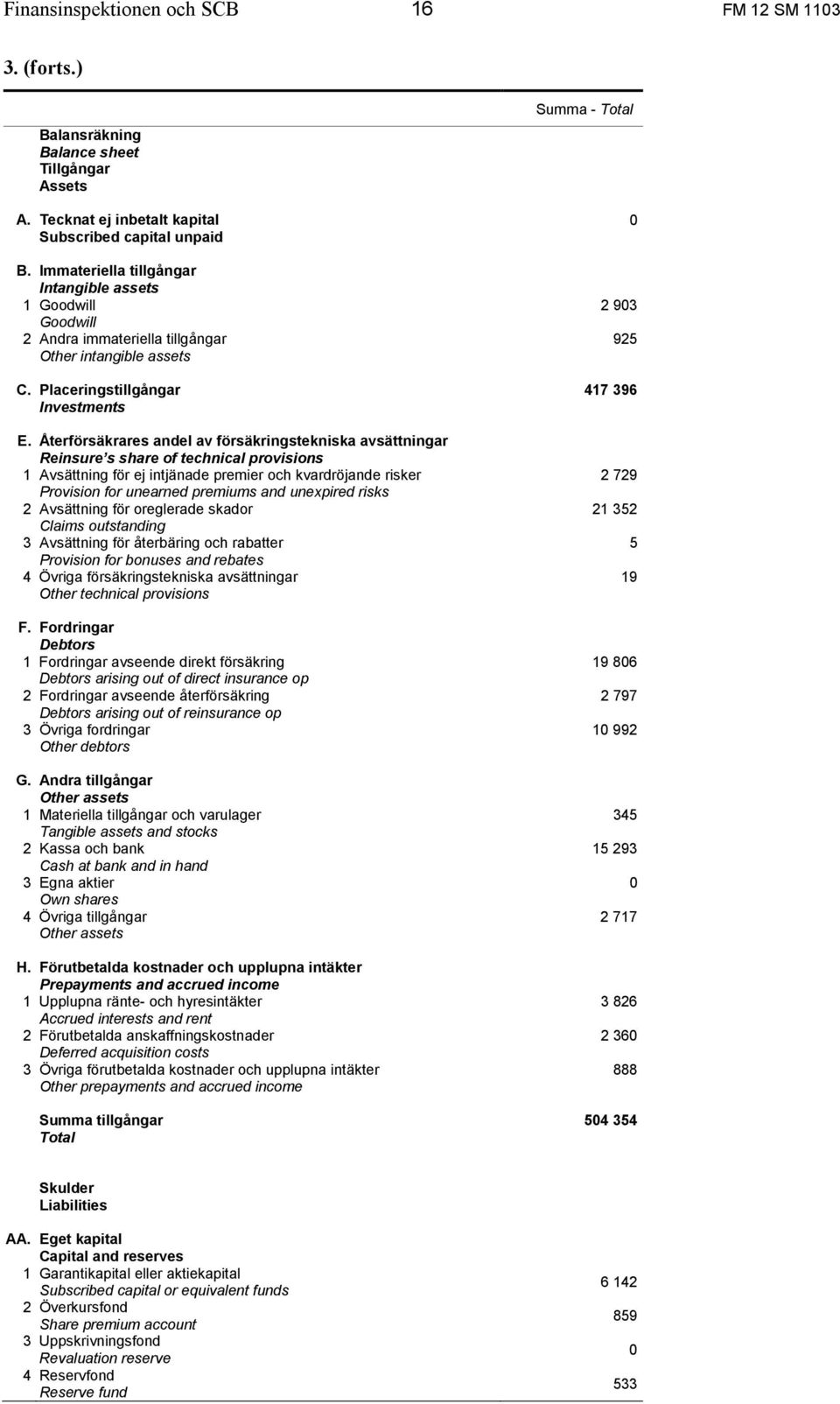 Återförsäkrares andel av försäkringstekniska avsättningar Reinsure s share of technical provisions 1 Avsättning för ej intjänade premier och kvardröjande risker Provision for unearned premiums and