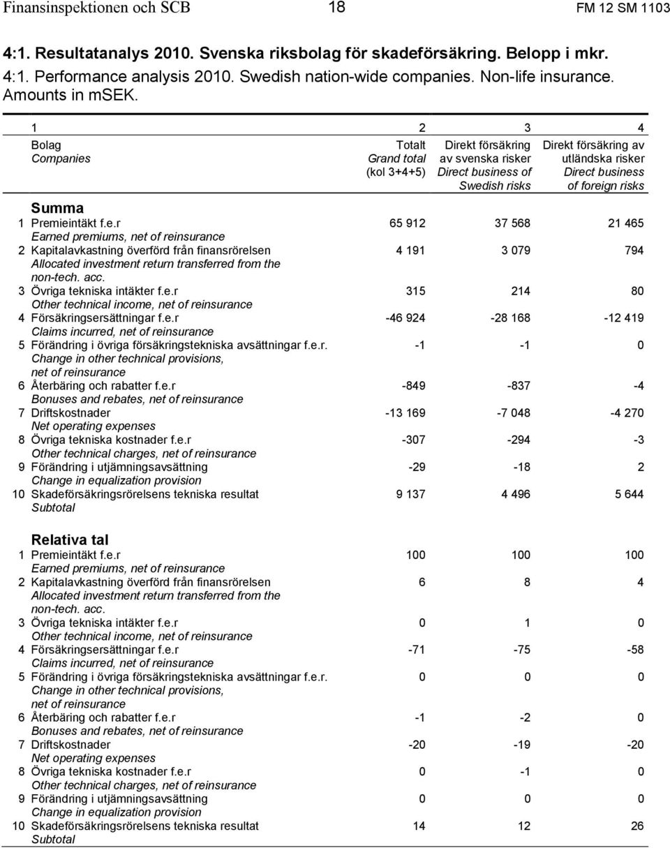 acc. 3 Övriga tekniska intäkter f.e.r Other technical income, net of re 4 Försäkringsersättningar f.e.r Claims incurred, net of re 5 Förändring i övriga försäkringstekniska avsättningar f.e.r. Change in other technical provisions, net of re 6 Återbäring och rabatter f.