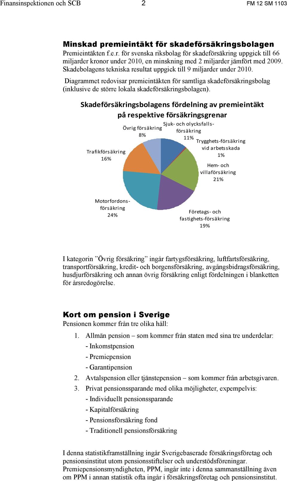 Skadeförsäkringsbolagens fördelning av premieintäkt på respektive försäkringsgrenar Trafikförsäkring 16% Övrig försäkring 8% Sjuk- och olycksfallsförsäkring 11% Trygghets-försäkring vid arbetsskada