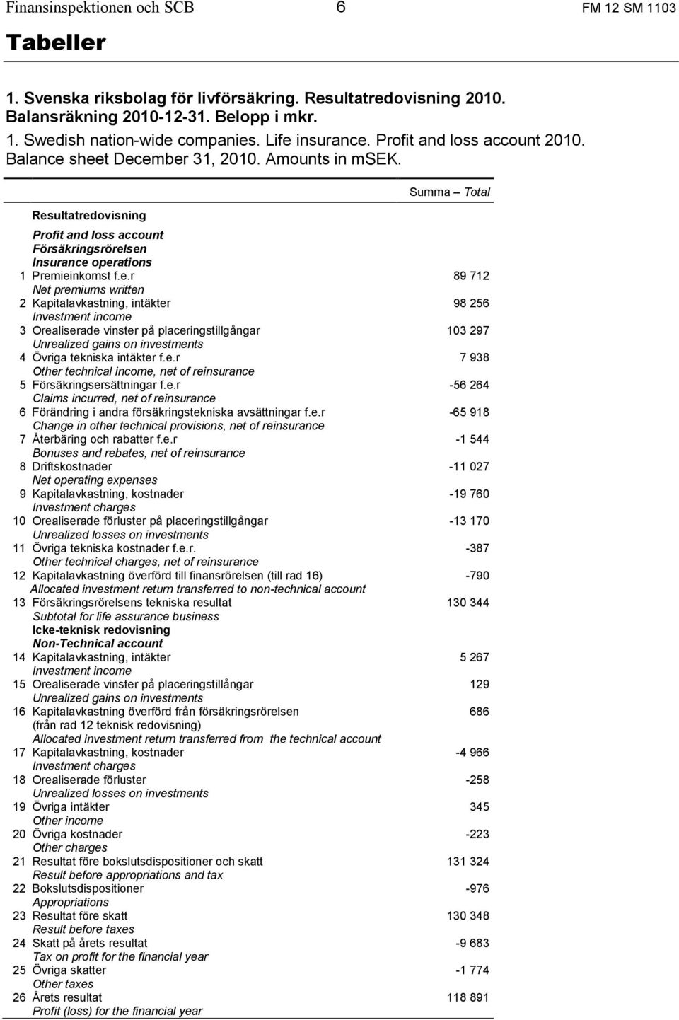 sheet December 31, 21. Amounts in msek. Summa Total Resultatredovisning Profit and loss account Försäkringsrörelsen Insurance operations 1 Premieinkomst f.e.r Net premiums written 2 Kapitalavkastning, intäkter Investment income 3 Orealiserade vinster på placeringstillgångar Unrealized gains on investments 4 Övriga tekniska intäkter f.