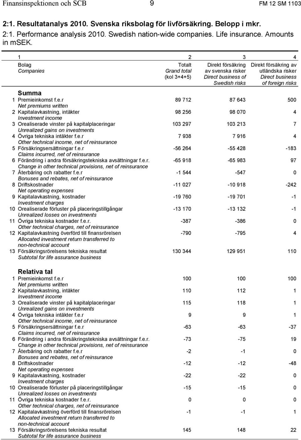 e.r Other technical income, net of re 5 Försäkringsersättningar f.e.r Claims incurred, net of re 6 Förändring i andra försäkringstekniska avsättningar f.e.r. Change in other technical provisions, net of re 7 Återbäring och rabatter f.