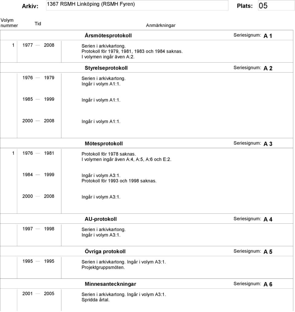 I volymen ingår även A:4, A:5, A:6 och E:2. 1984 1999 Ingår i volym A3:1. Protokoll för 1993 och 1998 saknas. 2000 2008 Ingår i volym A3:1. 1997 1998 Serien i arkivkartong. Ingår i volym A3:1. AU-protokoll Seriesignum: A 4 Övriga protokoll Seriesignum: A 5 1995 1995 Serien i arkivkartong.