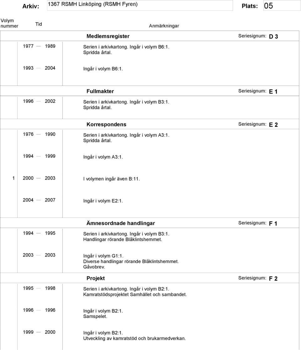 Ämnesordnade handlingar Seriesignum: F 1 1994 1995 Serien i arkivkartong. Ingår i volym B3:1. Handlingar rörande Blåklintshemmet. 2003 2003 Ingår i volym G1:1.