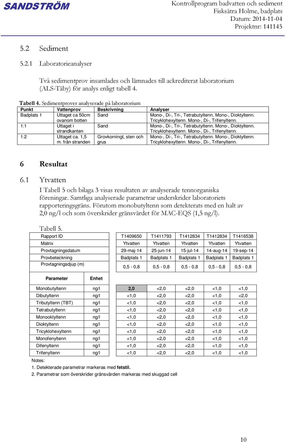 Sedimentprover analyserade på laboratorium Punkt Vattenprov Beskrivning Analyser Badplats 1 Uttaget ca 50cm ovanom botten Sand Mono-, Di-, Tri-, Tetrabutyltenn. Mono-, Dioktyltenn. Tricyklohexyltenn.