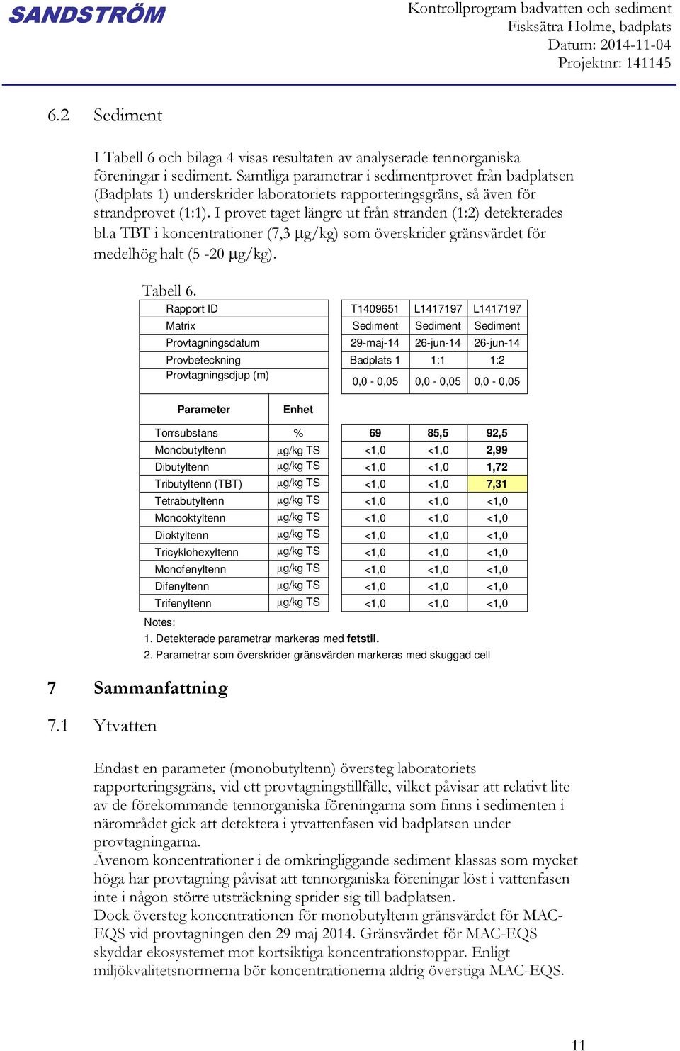 Samtliga parametrar i sedimentprovet från badplatsen (Badplats 1) underskrider laboratoriets rapporteringsgräns, så även för strandprovet (1:1).