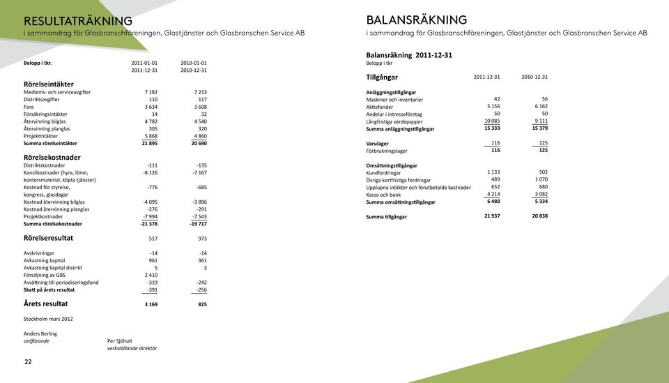 Rörelseintäkter Medlems- och serviceavgifter Distriktsavgifter Fora Försäkringsintäkter Återvinning bilglas Återvinning planglas Projektintäkter Summa rörelseintäkter Rörelsekostnader