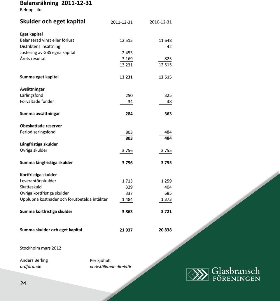 Leverantörsskulder Skatteskuld Övriga kortfristiga skulder Upplupna kostnader och förutbetalda intäkter Summa kortfristiga skulder 2011-12-31 12 515 - -2 453 3 169 13 231 13 231 250 34 284 803 803 3