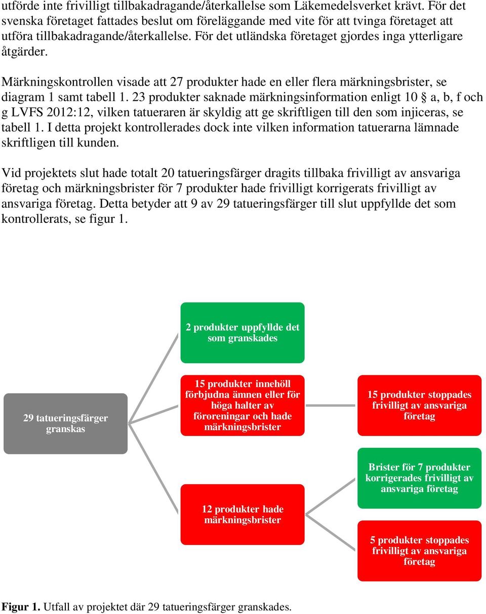 Märkningskontrollen visade att 27 produkter hade en eller flera märkningsbrister, se diagram 1 samt tabell 1.