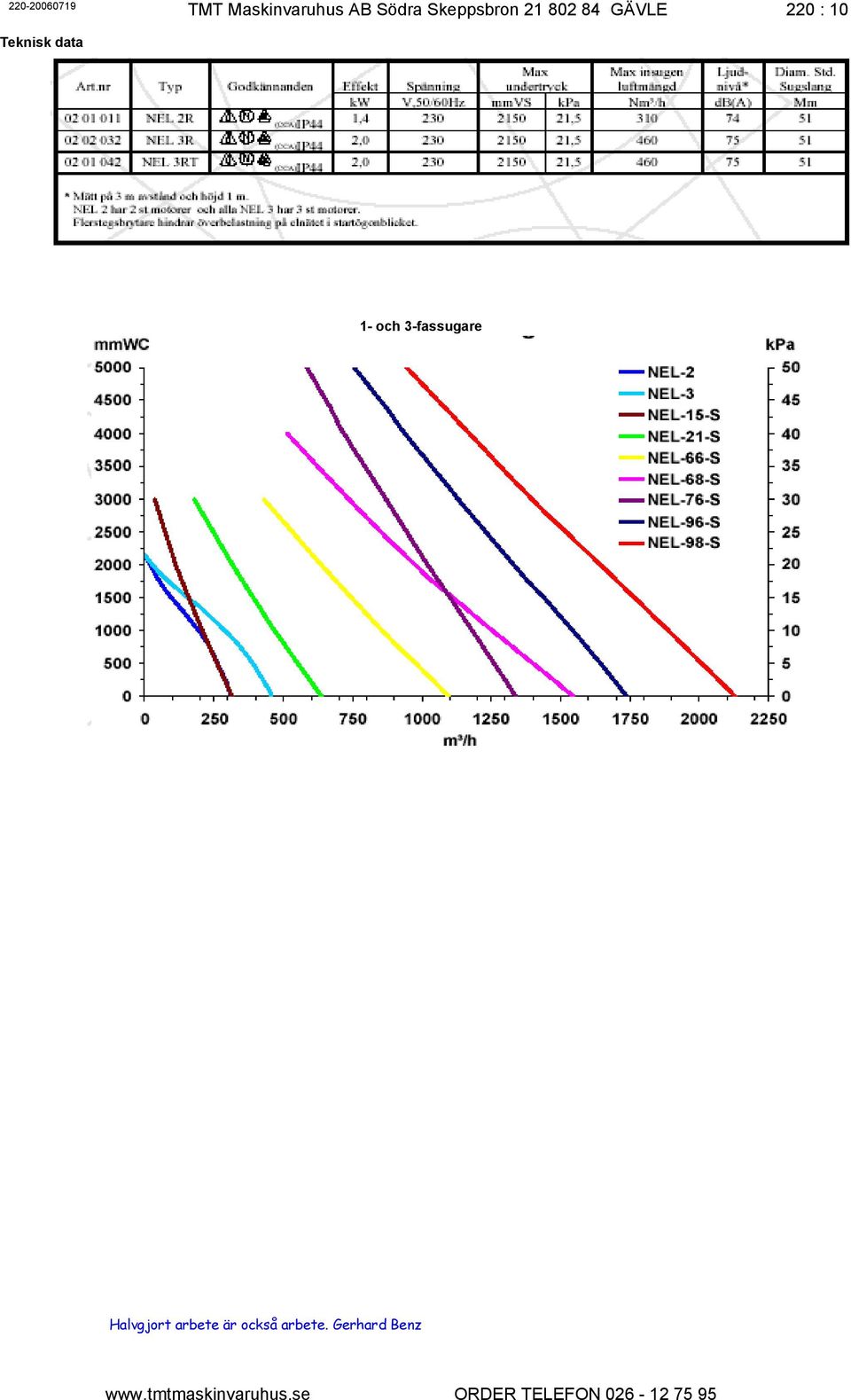 Teknisk data 1- och 3-fassugare