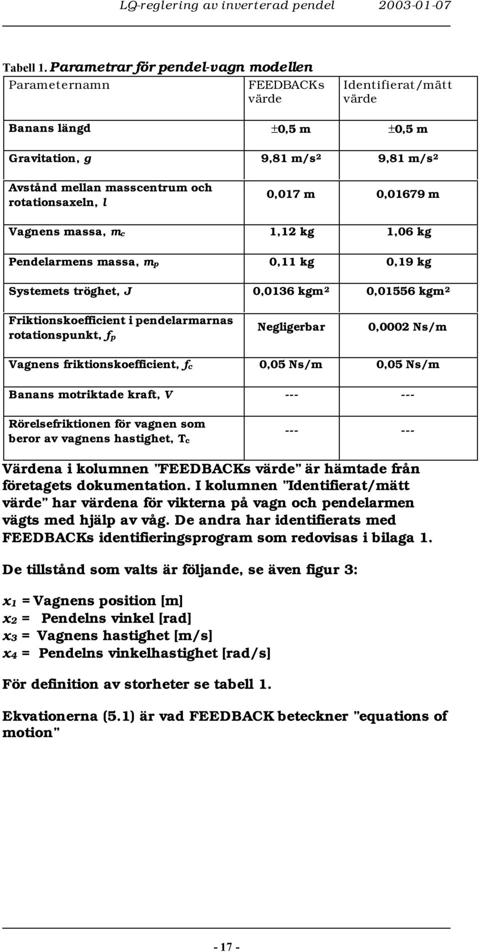 Vagnens massa, mc, kg,6 kg Pendearmens massa, mp, kg,9 kg Systemets tröghet, J,36 kgm,556 kgm Friktionskoefficient i pendearmarnas rotationspunkt, fp Negigerbar, Ns/m Vagnens friktionskoefficient,