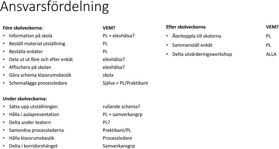 Göra schema klassrumsbesök skola Schemalägga processledare Själva + PL/Praktikant Efter skolveckorna VEM?