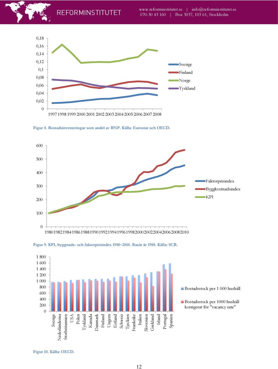 KPI, byggnads- och faktorprisindex 1980 2010. Basår är 1980. Källa: SCB.