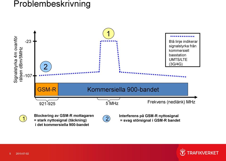 921-925 5 MHz Frekvens (nedlänk) MHz 1 Blockering av GSM-R mottagaren = stark nyttosignal