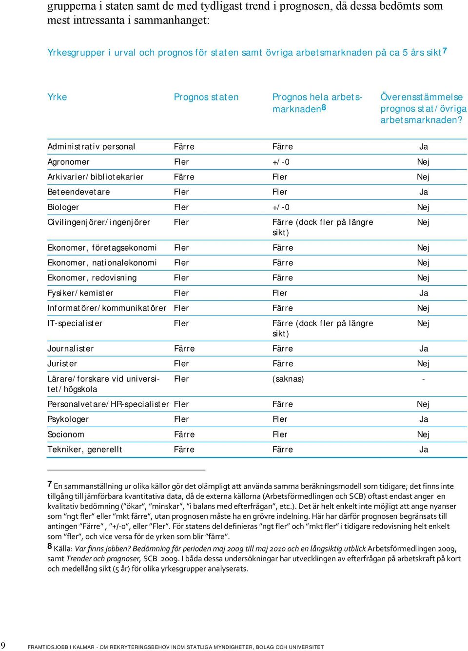 Administrativ personal Färre Färre Ja Agronomer Fler +/-0 Nej Arkivarier/bibliotekarier Färre Fler Nej Beteendevetare Fler Fler Ja Biologer Fler +/-0 Nej Civilingenjörer/ingenjörer Fler Färre (dock