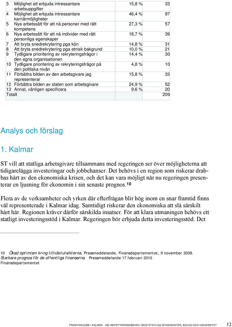 prioritering av rekryteringsfrågor i 14,4 % 30 den egna organisationen 10 Tydligare prioritering av rekryteringsfrågor på 4,8 % 10 den politiska nivån 11 Förbättra bilden av den arbetsgivare jag 15,8