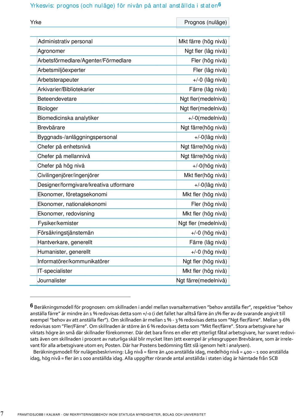 Civilingenjörer/ingenjörer Designer/formgivare/kreativa utformare Ekonomer, företagsekonomi Ekonomer, nationalekonomi Ekonomer, redovisning Fysiker/kemister Försäkringstjänstemän Hantverkare,