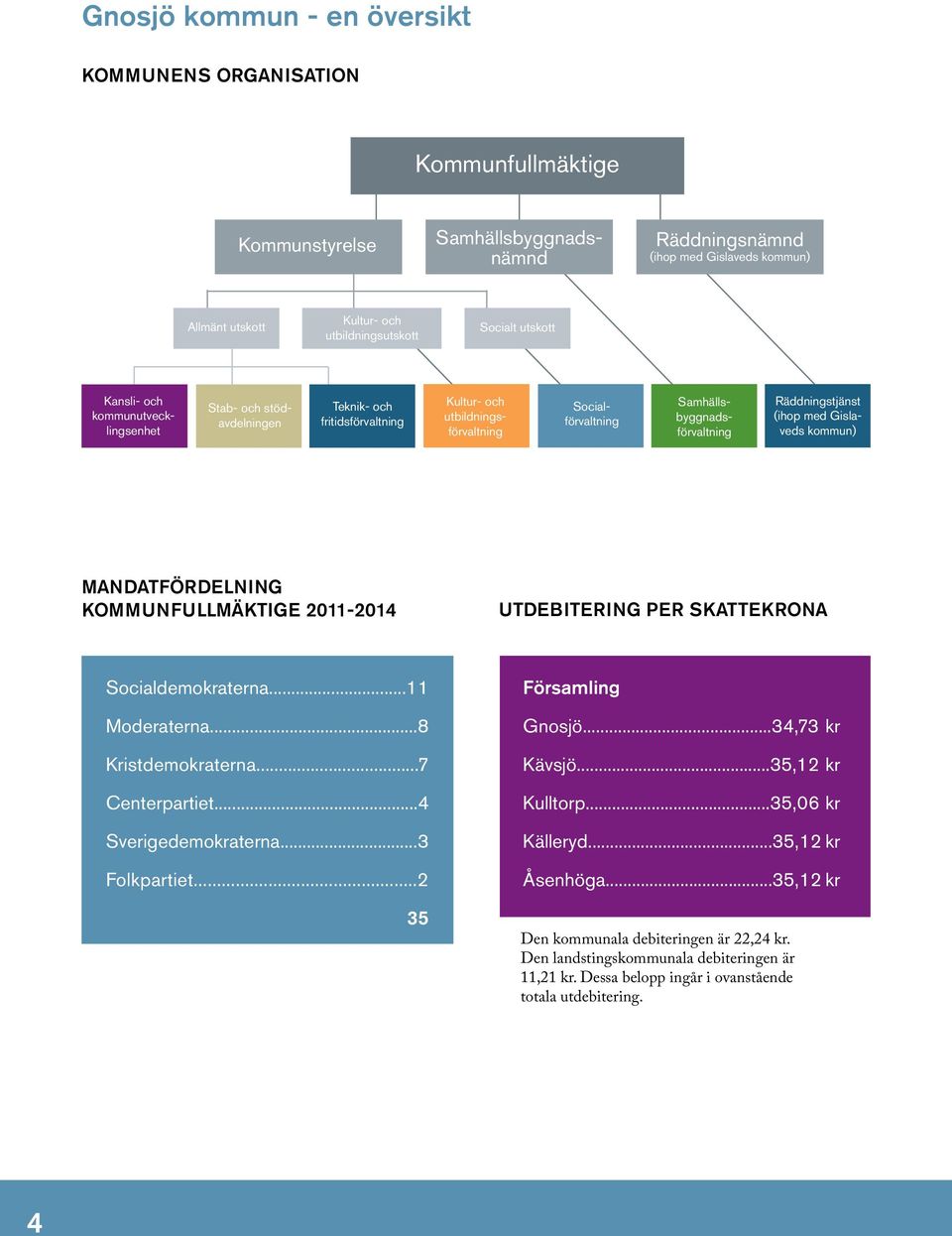 Räddningstjänst (ihop med Gislaveds kommun) MANDATFÖRDELNING KOMMUNFULLMÄKTIGE 2011-2014 UTDEBITERING PER SKATTEKRONA Socialdemokraterna...11 Moderaterna...8 Kristdemokraterna...7 Centerpartiet.