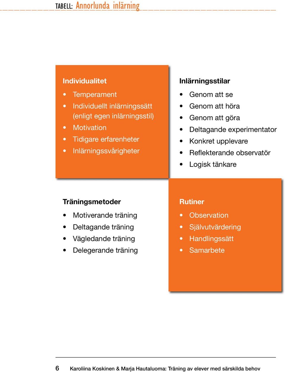 upplevare Reflekterande observatör Logisk tänkare Träningsmetoder Motiverande träning Deltagande träning Vägledande träning Delegerande