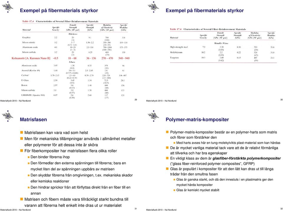 dessa inte är sköra För fiberkompositer har matrisfasen flera olika roller Den binder fibrerna ihop Den förmedlar den externa spänningen till fibrerna; bara en mycket liten del av spänningen uppbärs