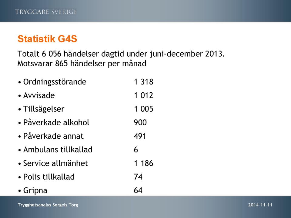 Tillsägelser 1 005 Påverkade alkohol 900 Påverkade annat 491 Ambulans