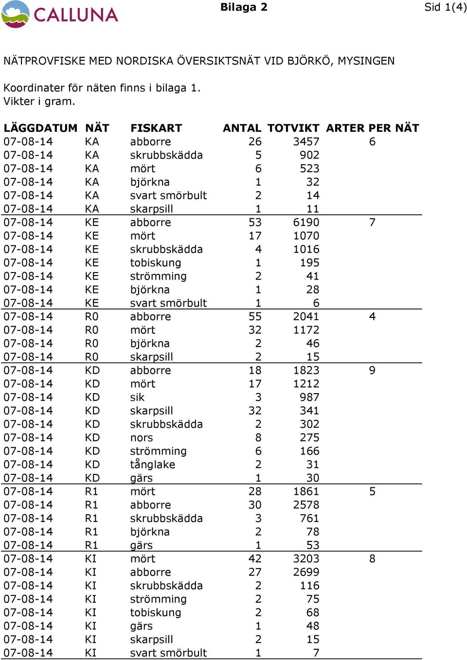 KA skarpsill 1 11 07-08-14 KE abborre 53 6190 7 07-08-14 KE mört 17 1070 07-08-14 KE skrubbskädda 4 1016 07-08-14 KE tobiskung 1 195 07-08-14 KE strömming 2 41 07-08-14 KE björkna 1 28 07-08-14 KE