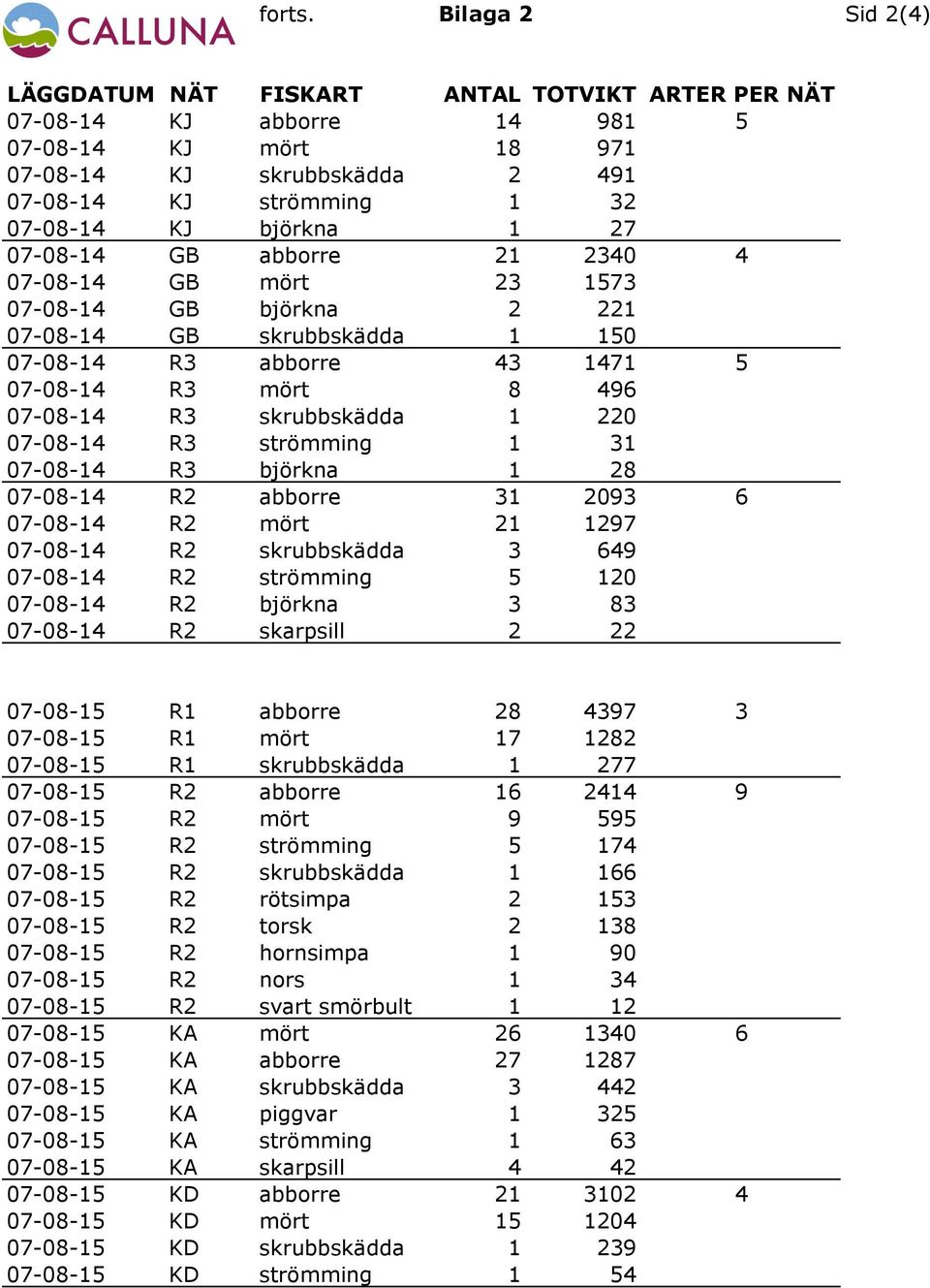 1 27 07-08-14 GB abborre 21 2340 4 07-08-14 GB mört 23 1573 07-08-14 GB björkna 2 221 07-08-14 GB skrubbskädda 1 150 07-08-14 R3 abborre 43 1471 5 07-08-14 R3 mört 8 496 07-08-14 R3 skrubbskädda 1